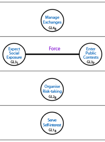 Centres in the lower 4 levels that deal with practical aspects of participation in a school.