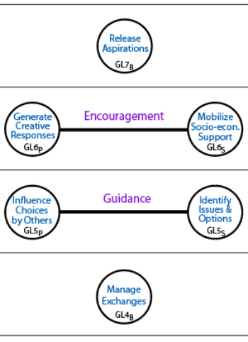Centres in the lower 4 levels that deal with practical aspects of participation in a school.