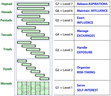 The requirements of looking out for yourself that determine the grouping of levels can be displayed vertically as a hierarchy.