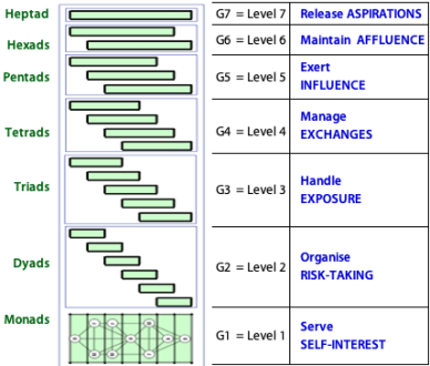 The requirements of looking out for yourself that determine the grouping of levels can be displayed vertically as a hierarchy.