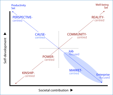 The two diagonal sets of interacting-for-benefit approaches.