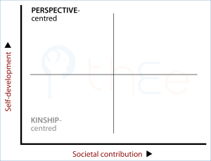 Positioning the Perspective-centred approach on the 2x2 Table (TET).