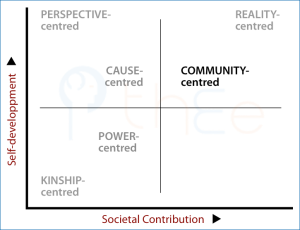 Positioning the Community-centred approach on the 2x2 Table (TET).