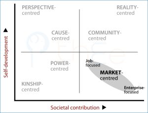 Positioning the Market-centred approach on the 2x2 Table (TET).