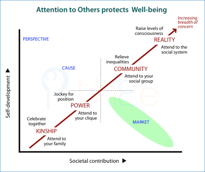 How attention to others protects well-being in the various interacting-for-benefit approaches.