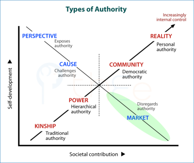 How the various approaches to interacting-for-benefit deal with authority.