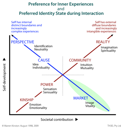 Preference for inner experiences and preferred identity state during interaction.