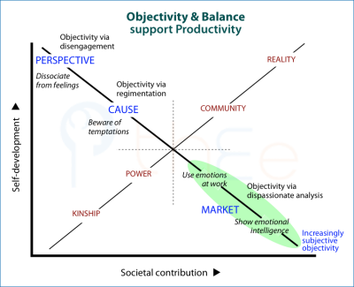 How objectivity and balance support the prodiuctivity set of approaches to interacting-for-benefit.