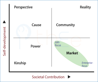 Plotting of the 7 ways to interact for benefit on a 2x2 table.