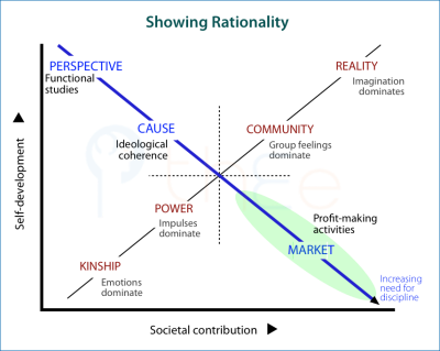 How the various approaches to interacting-for-benefit deal with showing rationality.