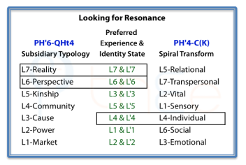 Looking for resonance between interacting-for-benefit approaches and the Experience domain.