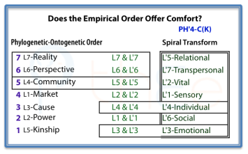 Empirical ordering and the sense of self.