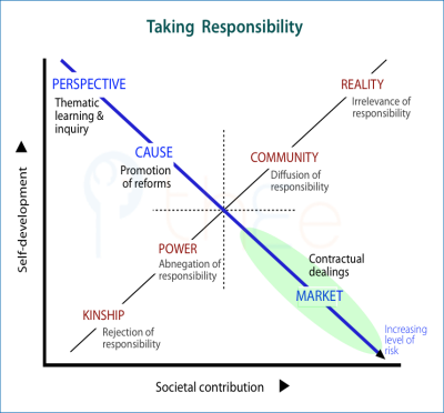 How the various approaches to interacting-for-benefot deal with taking responsibility.