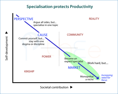 How specialization protects productivity in the approaches to interacting-for-benefit.