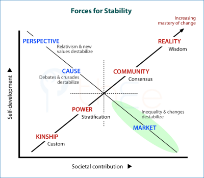 How the various approaches to interacting-for-benefit provide for social stability.