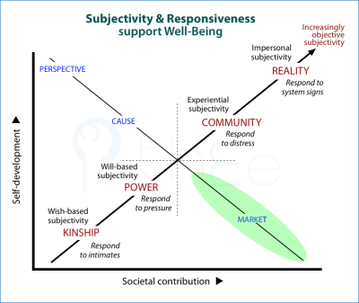 How subjectivity and responsiveness support the well-being set of approaches to interacting-for-benefit.