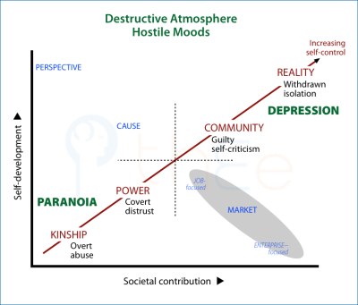 Destructive atmosphere and hostile moods in the well-being set of approaches to interacting-for-benefit