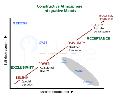 Constructive atmosphere and integrative moods in the well-being set of approaches to interacting-for-benefit