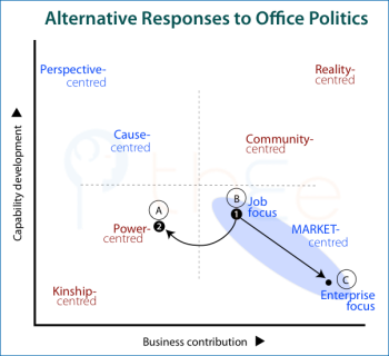 Alternative responses to office politics using the interacting-for-benefit framework.