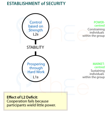 Cooperation requires establishment of security which requires strength and control.