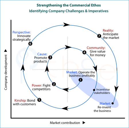 Srengthening the commercial ethos trajectory by applying the interacting-for-benefit framework.
