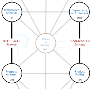 Linking market-orienbted strategies and business-oriented strategies.