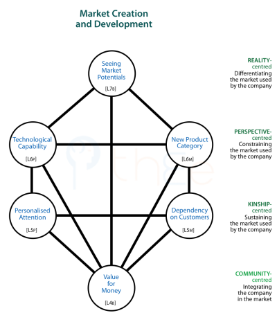 Pattern showing market creation and development.
