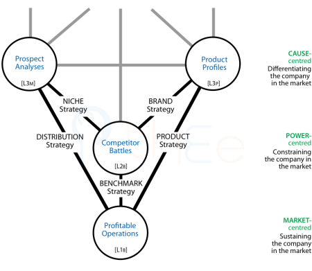 Marketing strategies: Benchmark, Distribution, PRoduct, Niche, Brand.