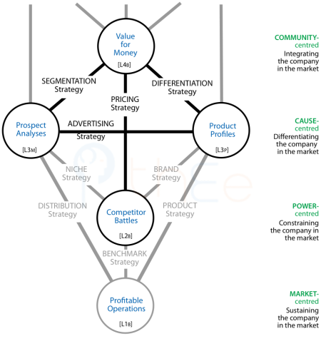 Marketing strategies: Advertising, Pricing, Segmentation, Differentiation.