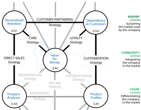 Marketing strategies: Direct Sales, Care, Loyalty, Customisation, Customer-partnering.