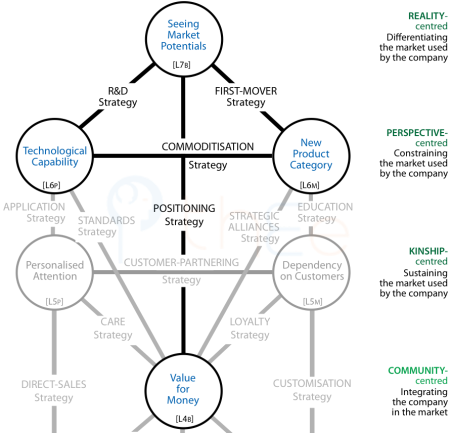 Marketing strategies: R&D, Commoditisation, First-Mover, Positioning.