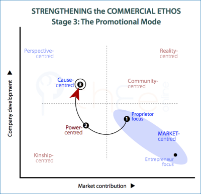 Commercial ethos is strengthed by moving to a promotional mode in Stage-3.