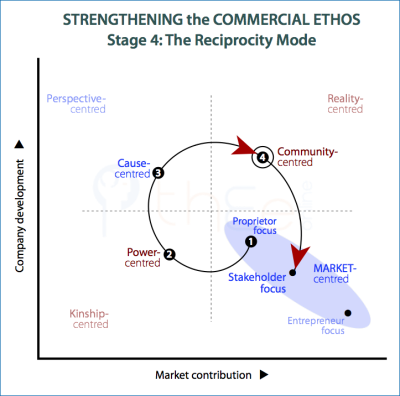 Commercial ethos is strengthed by moving to a reciprocitymode in Stage-4.