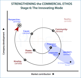 Commercial ethos is strengthed by moving to an innovating mode in Stage-6.