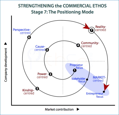 Commercial ethos is strengthed by moving to a positioning mode in Stage-7.