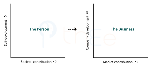 Shifting the focus from a person in society to an business in a market alters the axes of the interacting-for-benefit table.