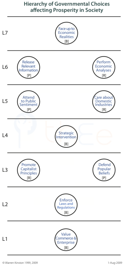 Pattern of governmental choices affecting prosperity in society allowing for both rational and political calculation.