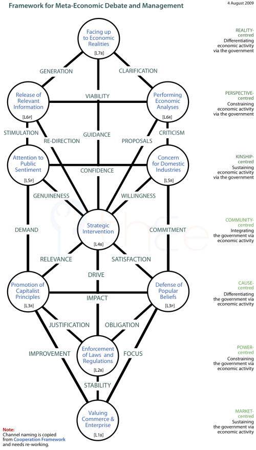 Pattern of foci for meta-economic debate and governmental management based on the interacting-for-benefit framework.