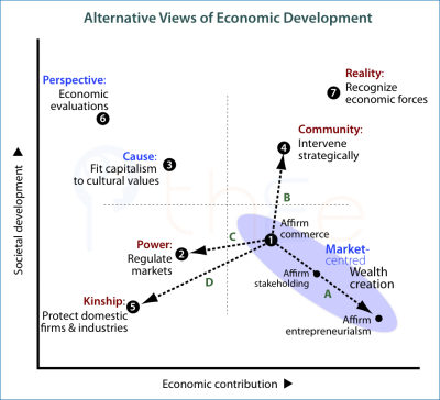 Alternative views of economic development based on the interacting-for-benefit table.