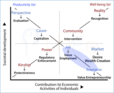 How the interacting-for-benefit approaches manifest in the government of society context.
