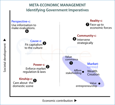 Identifying meta-economic imperatives for governments using the interacting-for-benefit table.