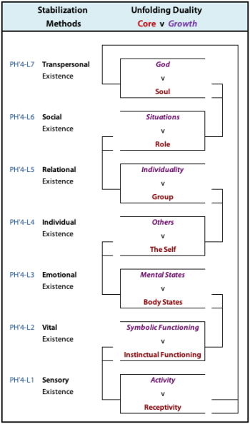 Unfolding dualities in the methods of mental stabilization.