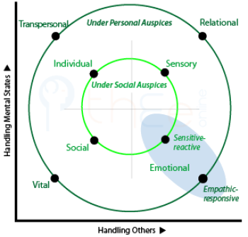 Centrifugal tendencies of the central decison methods. The more extreme are viewed as more sophisticated.