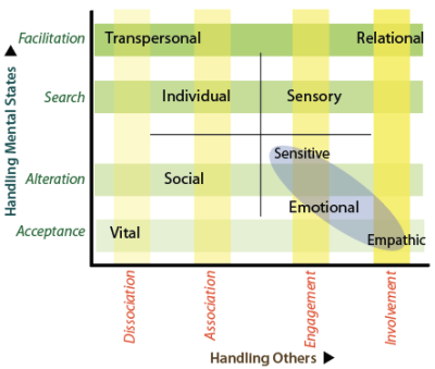 Zones in the Personal and Task Axes that explain key distinguishing features of the decision methods.