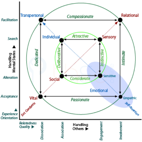 Pairing that produces 8 distinct relationship styles.