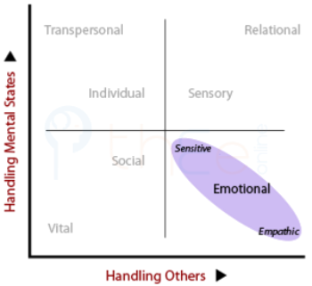 Plotting Emotional Being in terms of handling others and handling mental states.