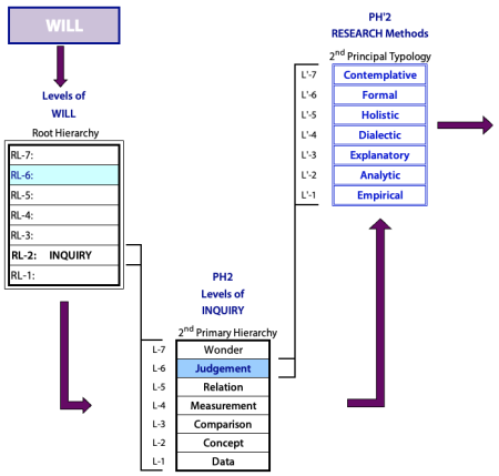 Path from Root Cell (Will) to the Inquiry Hierarchy and then to the Typology of Research Methods.