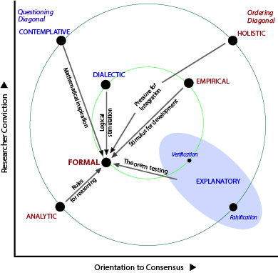 Influences on the Formal method.
