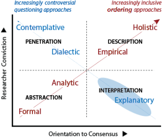 Approach duality defined by the two diagonal sets of research methods: personalized imaginative vs inclusive organizing.