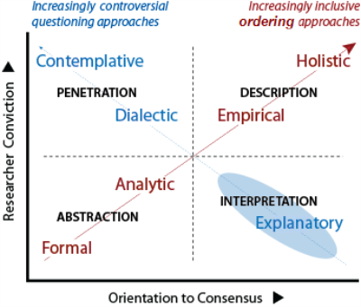 Approach duality defined by the two diagonal sets of research methods: personalized imaginative vs inclusive organizing.